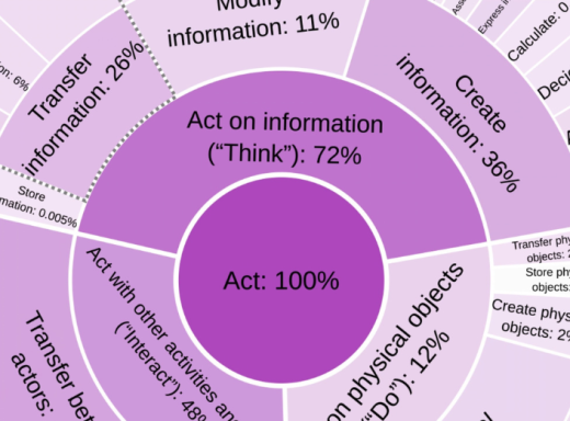 A color wheel showing work activities suited to AI capabilities.