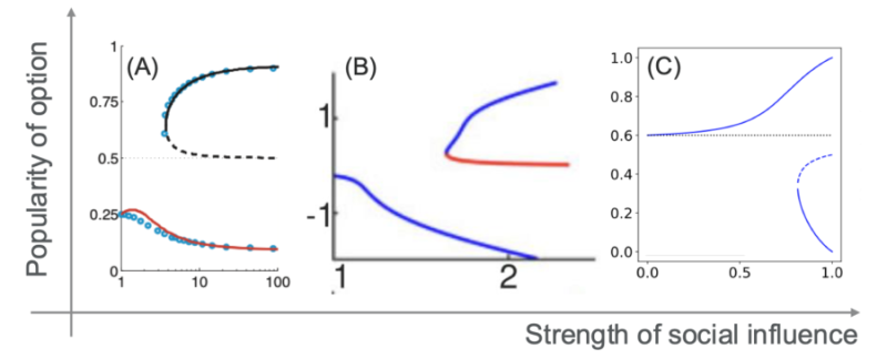 A series of mathematical models